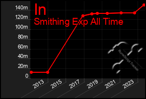 Total Graph of In