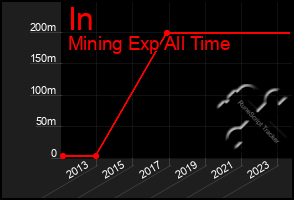 Total Graph of In