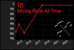 Total Graph of In