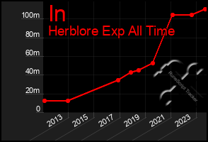 Total Graph of In