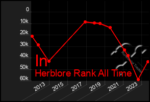 Total Graph of In