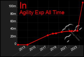 Total Graph of In