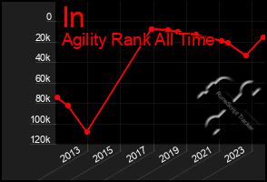 Total Graph of In