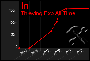 Total Graph of In