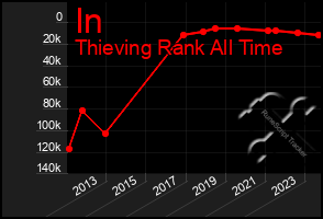 Total Graph of In