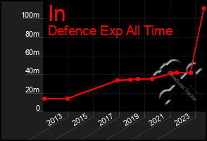 Total Graph of In