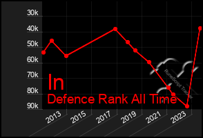 Total Graph of In