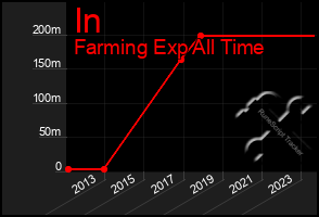 Total Graph of In