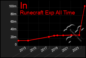 Total Graph of In