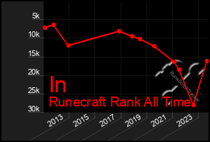 Total Graph of In