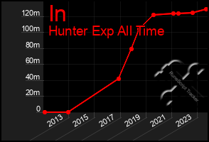 Total Graph of In