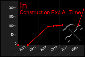 Total Graph of In