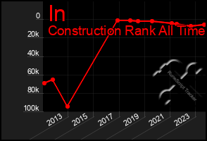 Total Graph of In