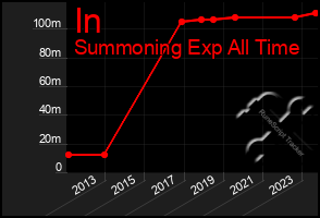 Total Graph of In