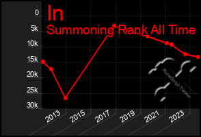 Total Graph of In