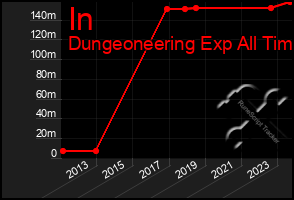 Total Graph of In