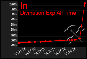 Total Graph of In