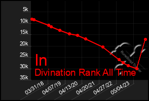 Total Graph of In