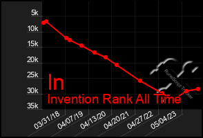 Total Graph of In