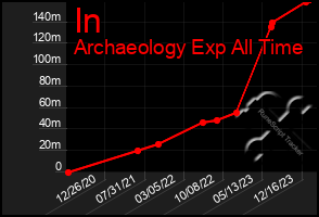 Total Graph of In