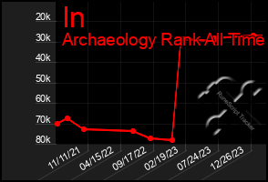 Total Graph of In