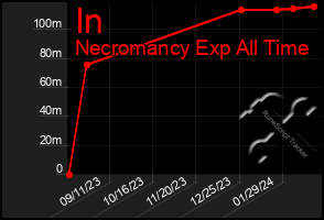 Total Graph of In