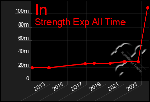 Total Graph of In