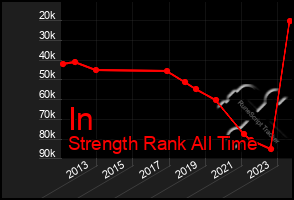 Total Graph of In