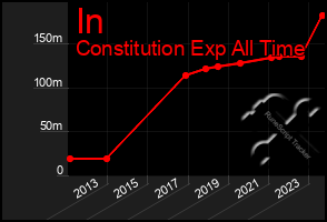 Total Graph of In