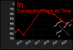 Total Graph of In