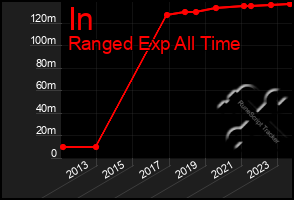 Total Graph of In