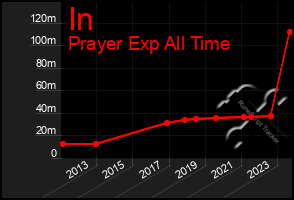 Total Graph of In