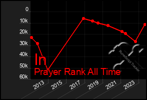 Total Graph of In