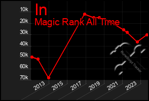 Total Graph of In