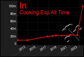 Total Graph of In