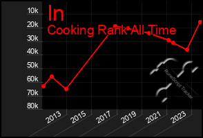 Total Graph of In