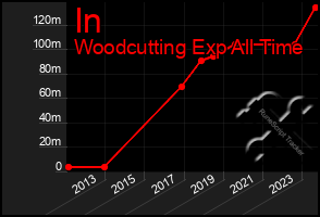 Total Graph of In