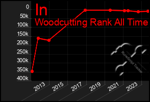 Total Graph of In