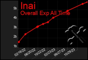 Total Graph of Inai