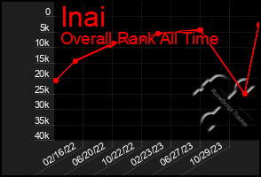 Total Graph of Inai