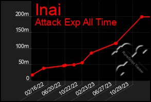 Total Graph of Inai