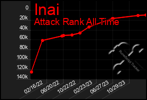 Total Graph of Inai