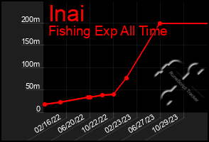 Total Graph of Inai