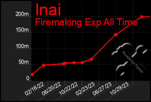 Total Graph of Inai