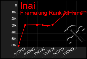 Total Graph of Inai