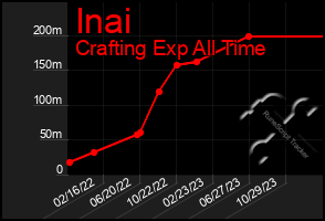 Total Graph of Inai