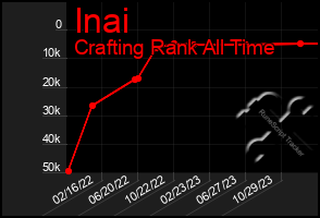 Total Graph of Inai