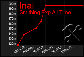 Total Graph of Inai