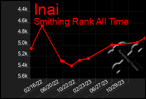 Total Graph of Inai