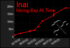 Total Graph of Inai